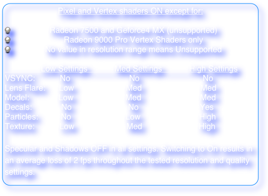 Pixel and Vertex shaders ON except for:

Radeon 7500 and Geforce4 MX (unsupported)
Radeon 9000 Pro Vertex Shaders only       
No value in resolution range means Unsupported

                Low Settings            Med Settings            High Settings
VSYNC:           No                          No                            No
Lens Flare:      Low                       Med                          Med
Model:             Low                       Med                          Med
Decals:             No                         No                           Yes
Particles:          No                        Low                          High
Texture:           Low                       Med                         High

Specular and Shadows OFF in all settings. Switching to On results in an average loss of 2 fps throughout the tested resolution and quality settings.